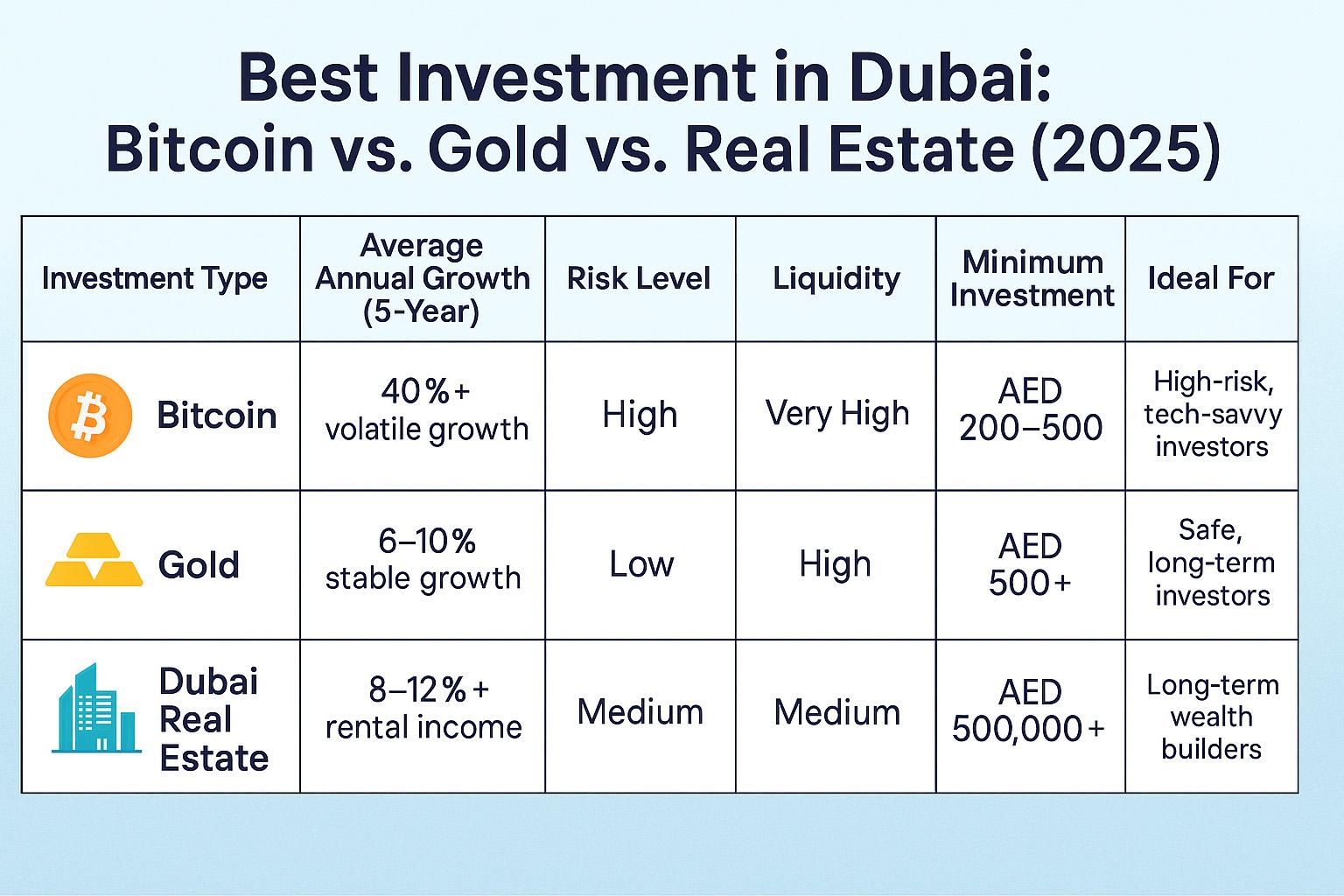 Best Investment in Dubai 2025- Bitcoin, Gold, or Real Estate