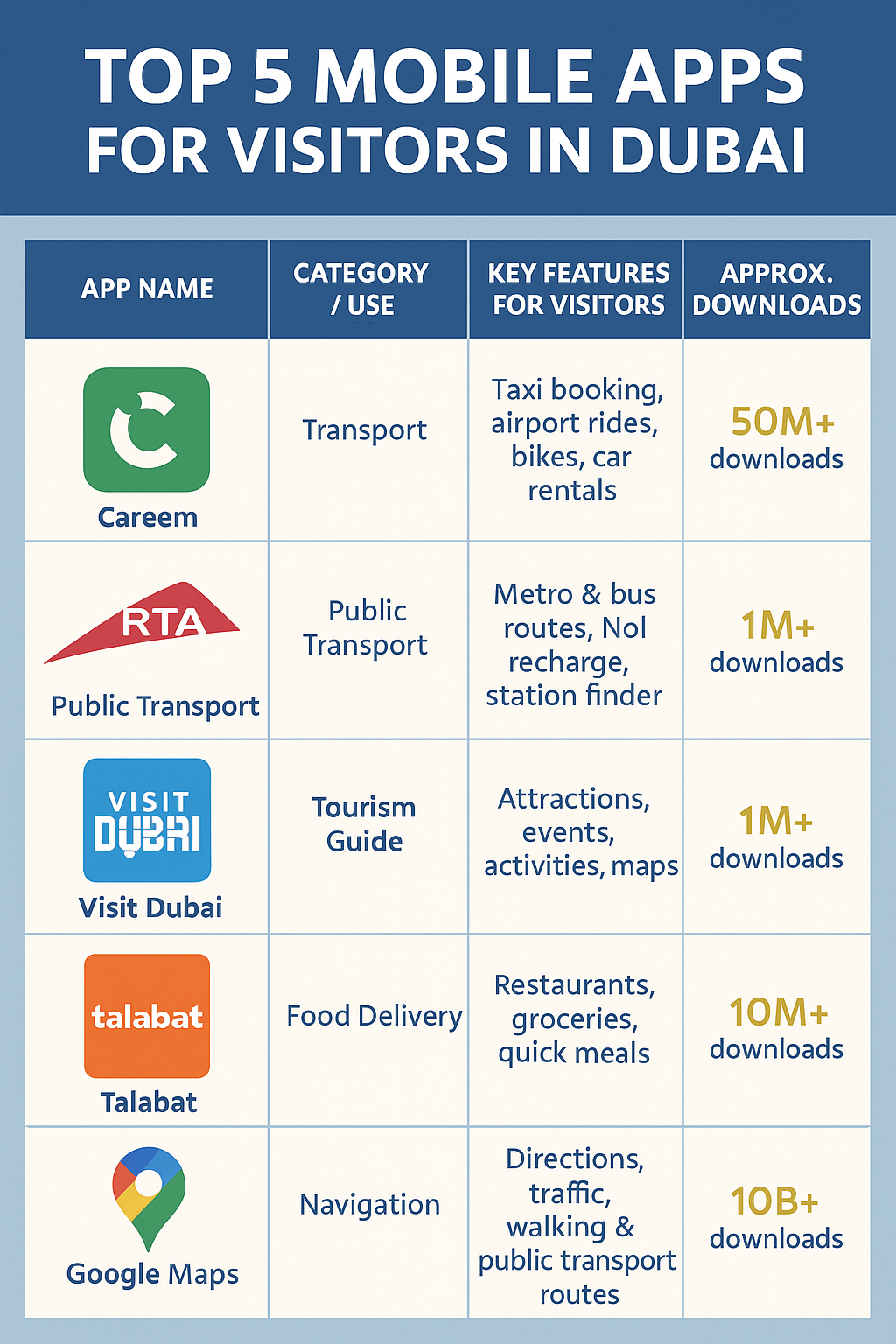Top Mobile 5 Apps for visitors in Dubai -1